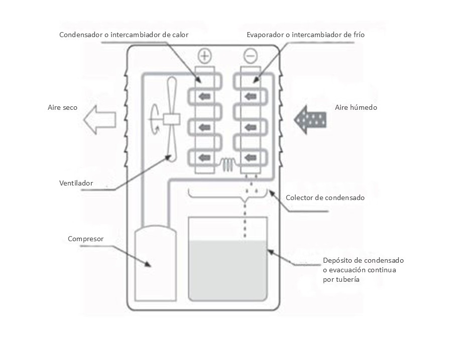 principe de fonctionnement deshumidificadores de aire condensation