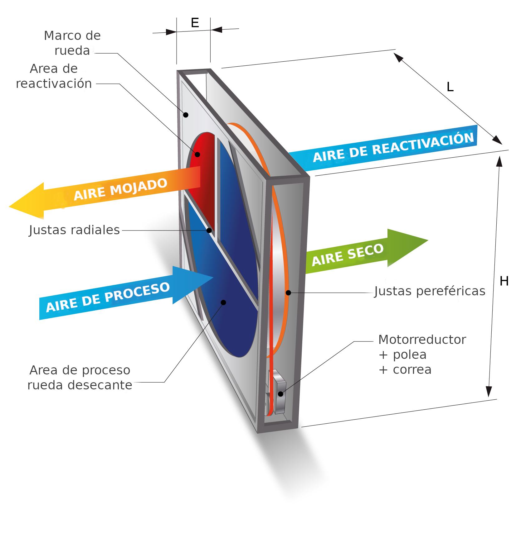 Rueda deshumidificación dessica