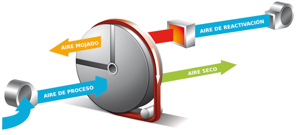 Funcionamiento del Sistema de Tratamiento de Aire Desecante